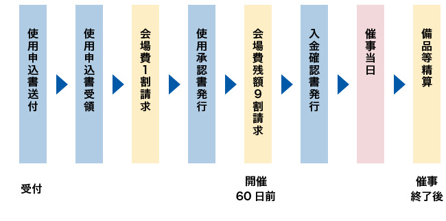 受付期間が12ヶ月前以上前からの会場例