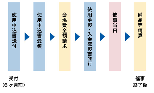 受付期間が6ヶ月前からの会場例