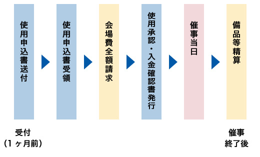 受付期間が1ヶ月前からの会場