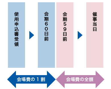 キャンセル期間と料金