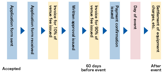 Facilities for which reservations are accepted 12 months or more in advance